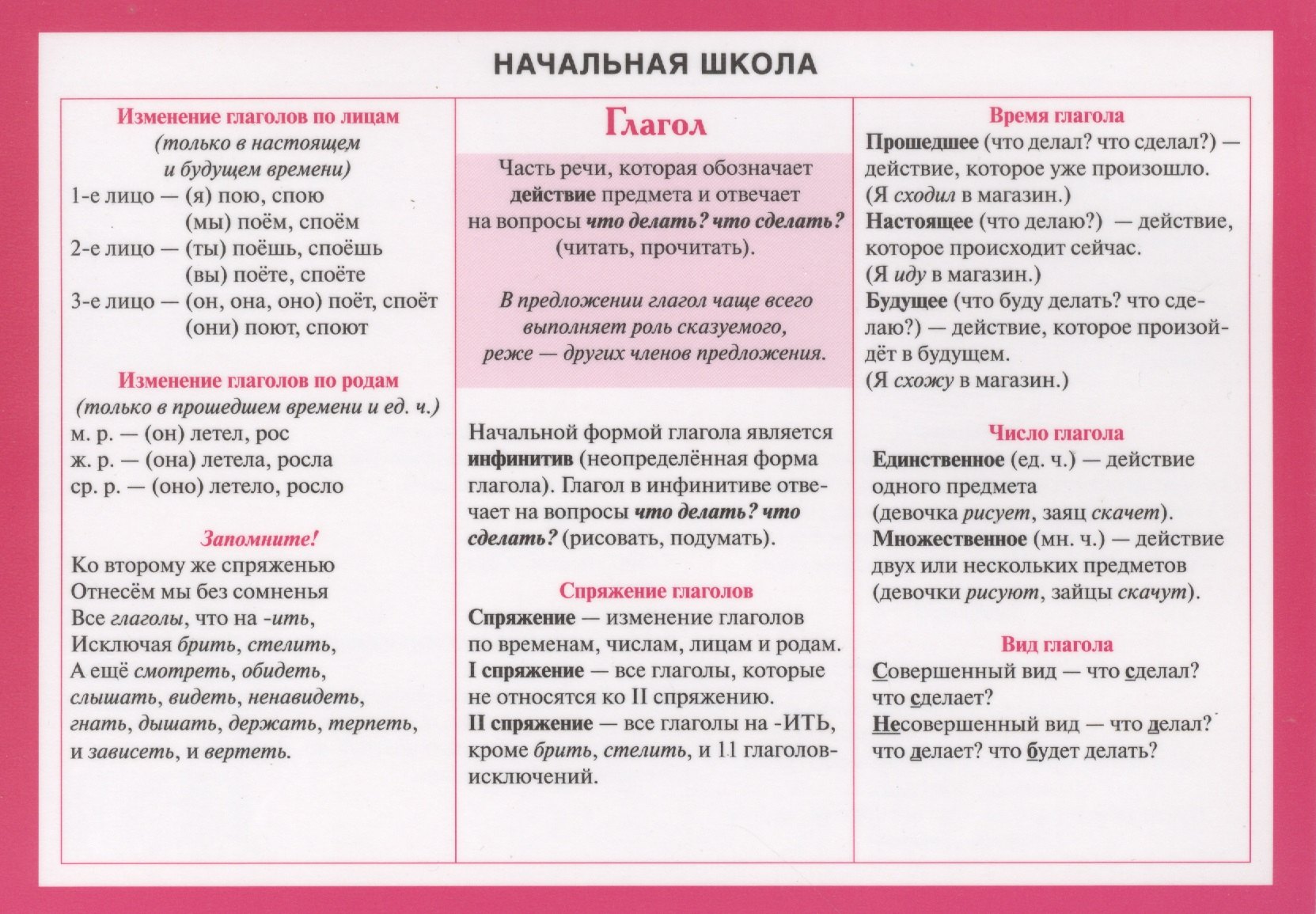 Справочные материалы. Начальная школа: глагол