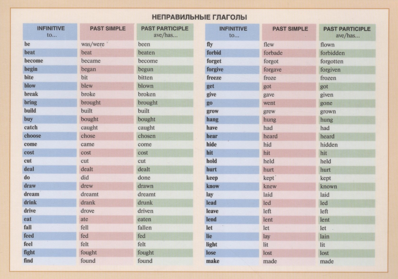 Справочные материалы. Неправильные глаголы